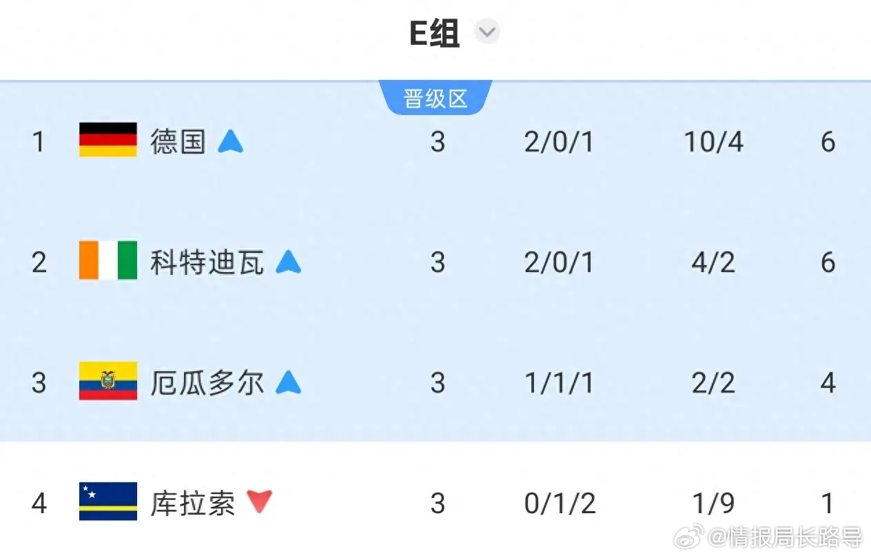 【世界杯E组收官战 🇨🇮科特迪瓦2-0库拉索🇨🇼：佩佩双响破魔咒，非洲大