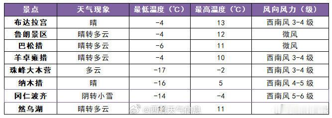 西藏文旅资讯  天气预报来了 未来24小时全区主要旅游景点预报 （） 