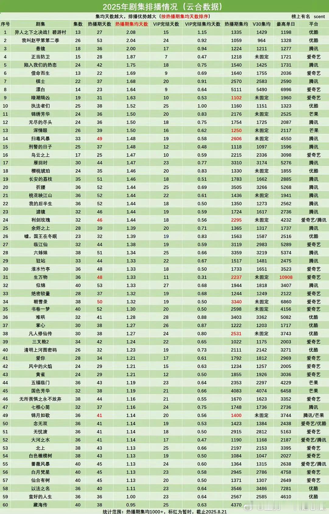 藏海传是唯一一个热播期天数比集数还少的[允悲]就这，也牛掰得很！ ​​​