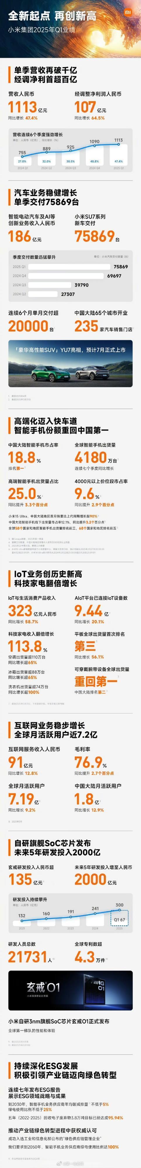 【小米集团2025年Q1财报：小米汽车业务Q1营收181亿】一、财报摘要收入与利