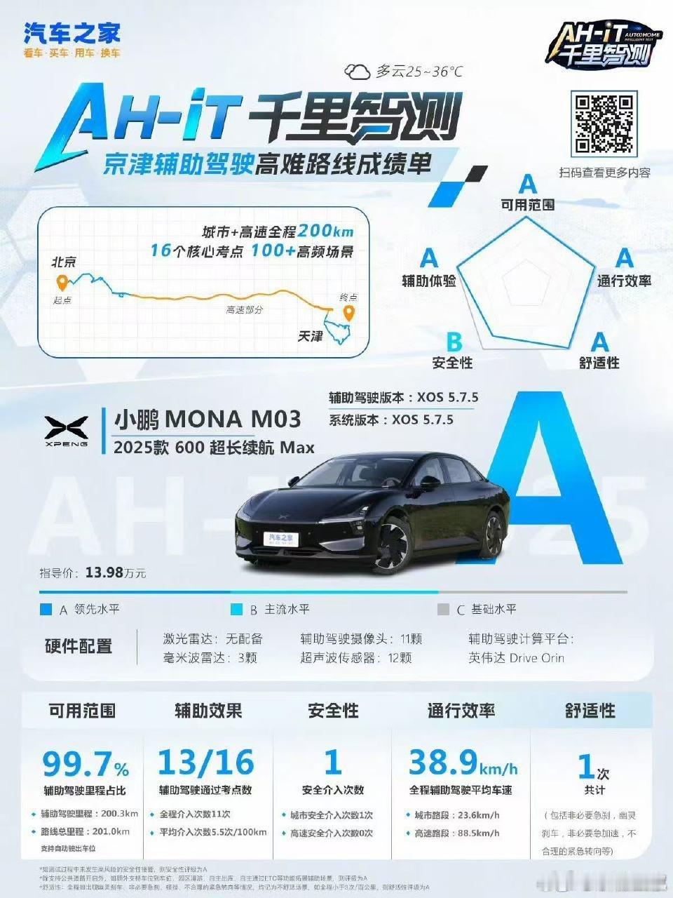 新能源大牛说小鹏mona小鹏汽车[超话]问界 小鹏的辅助驾驶能力，前二水平无疑，