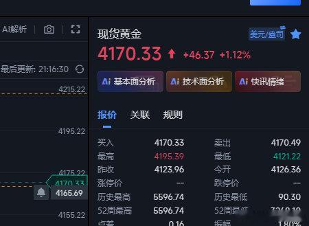 这个黄金等了一个多小时没有给到做多位置，激进在4170做多进去就给到了预期65位