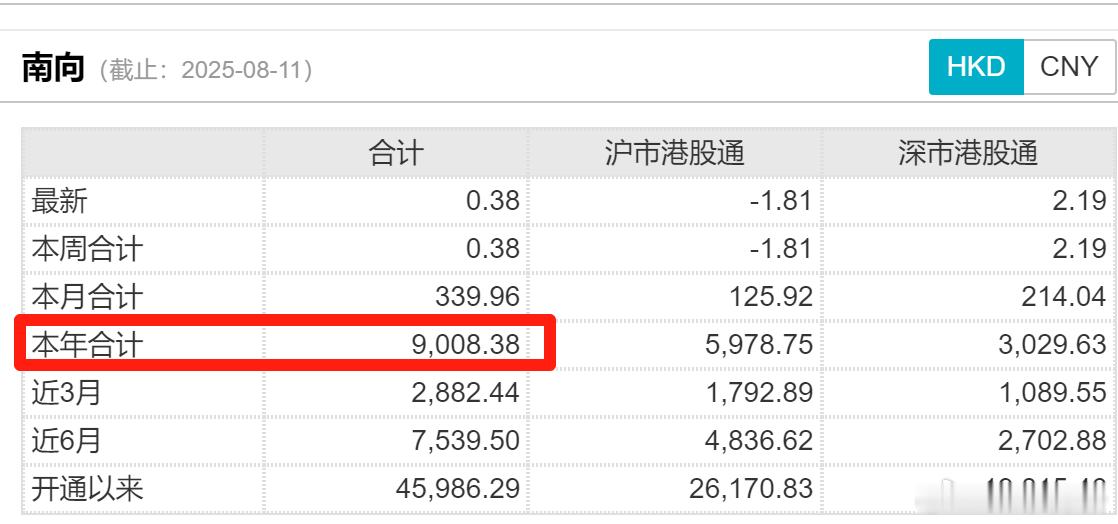 南向资金今年突破9000亿港币大关 ​​​