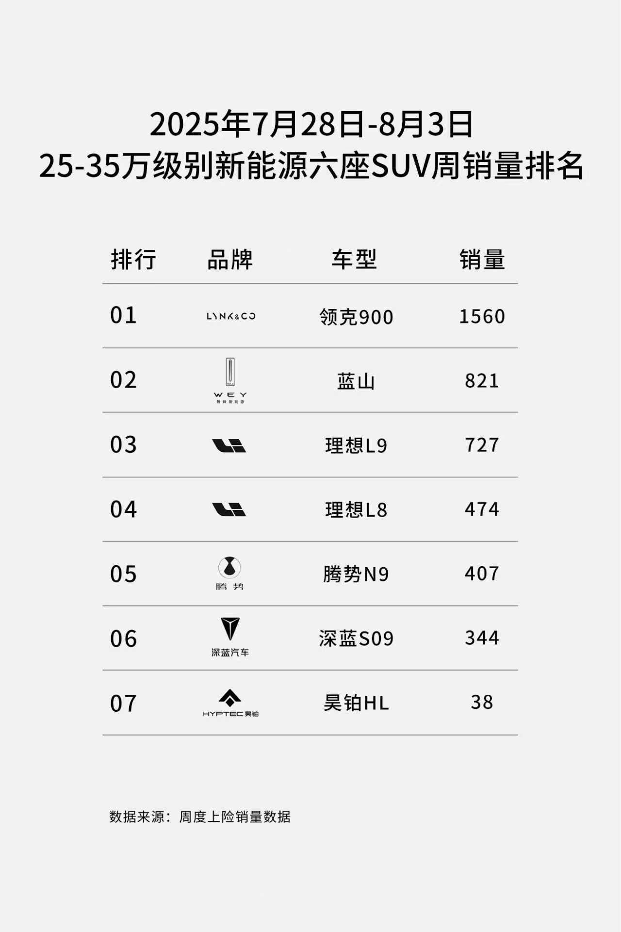 大家问我买啥车好的时候，我最常说的一句话就是：你看我买的啥？旭子的领克900 周