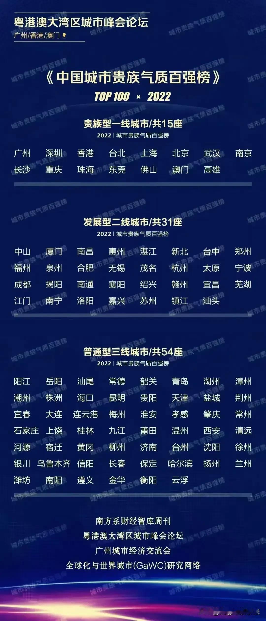 中国最牛的城市排名在这里了

这是中国最牛的城市排名，看看你的城市在不在里面，如