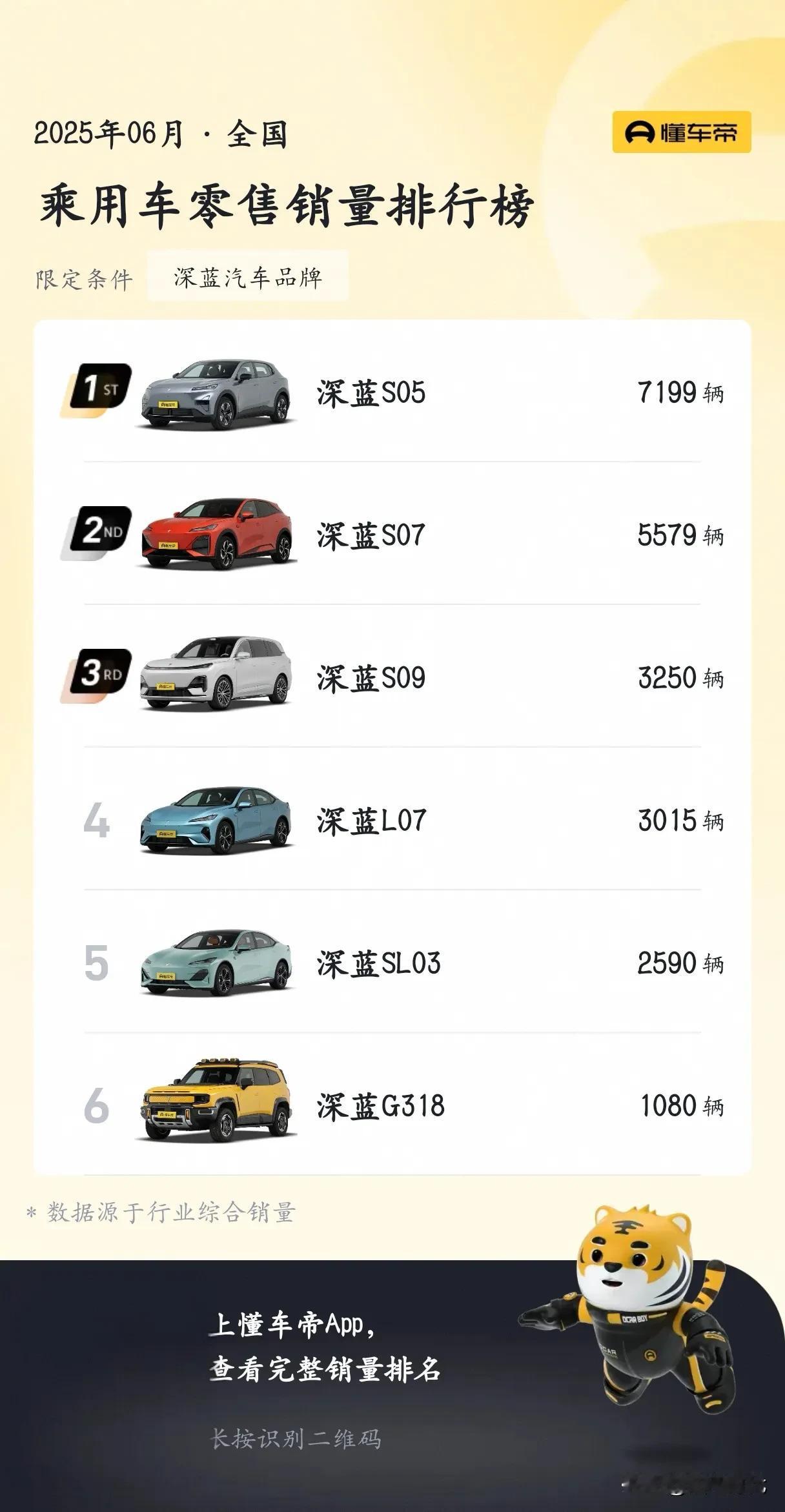 深蓝汽车6月销量大家觉得如何？
整体不差，但还缺一个爆款车型
深蓝S05是同价位