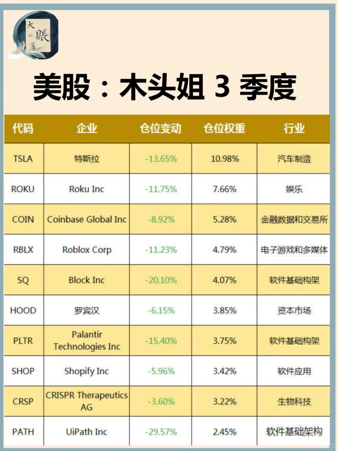 美股：木头姐3季度