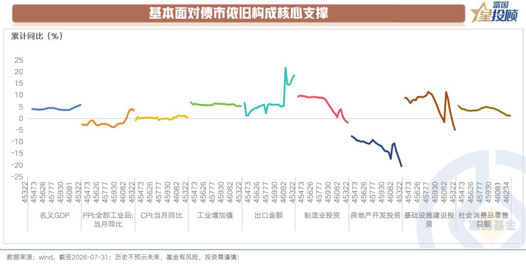 【基本面是债市最大的基本盘】

从当前的现实来看，2季度国内实际GDP增速回落至