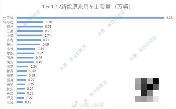 来自《数说新能源》的上险量数据。上周（1 月 6 日- 1 月 12 日），新能