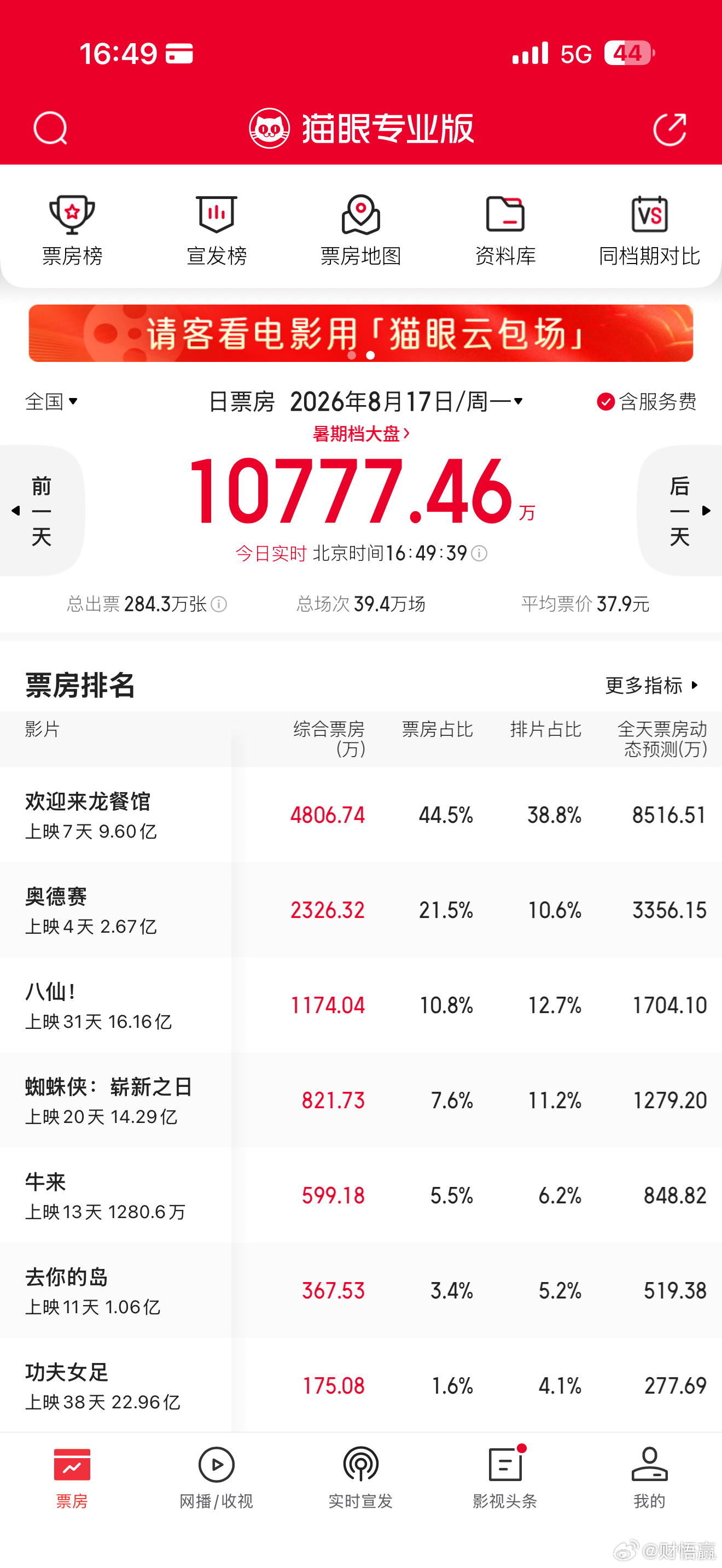 A股 牛来  这已经一千多万了，反正我没去 