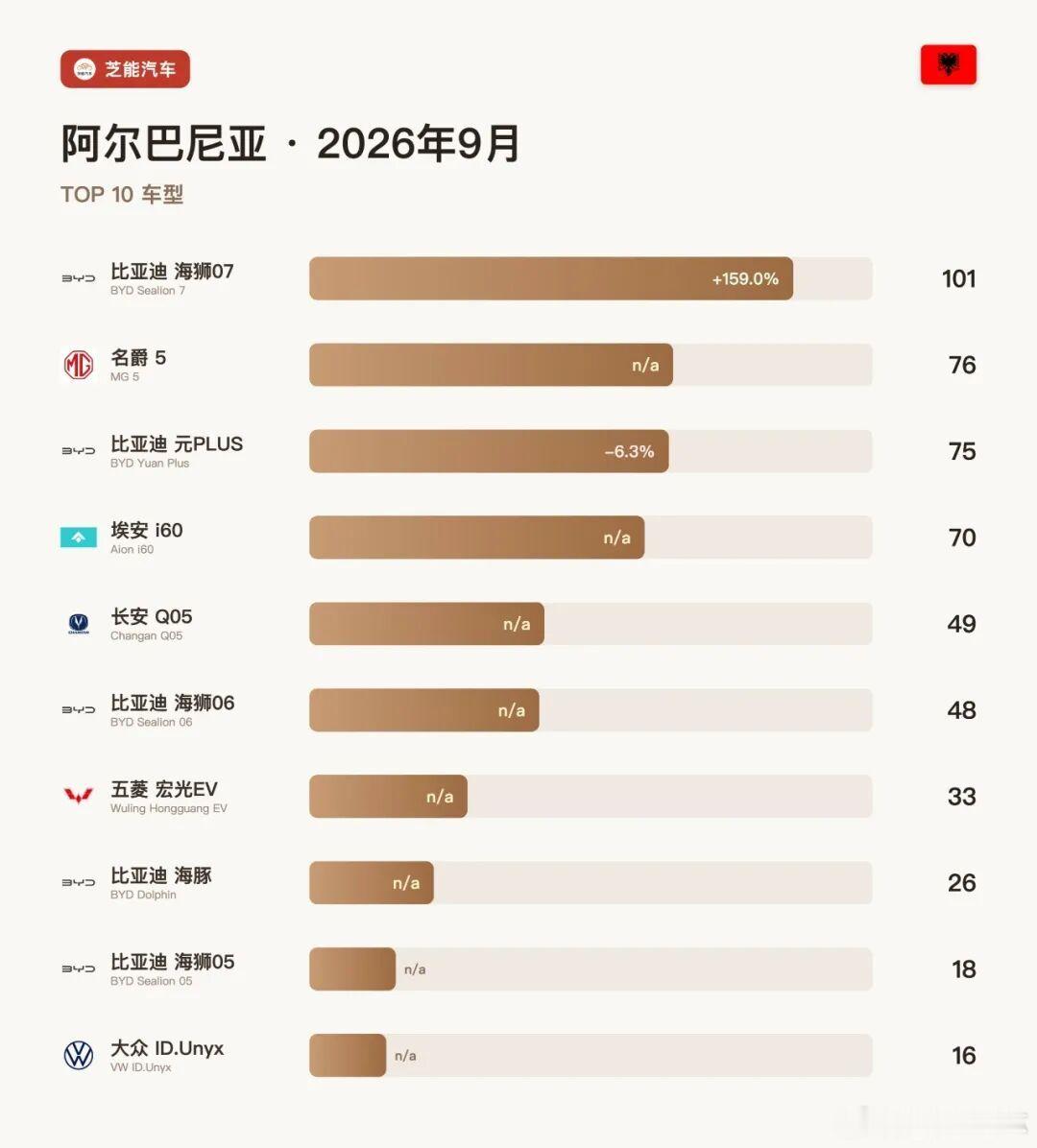 阿尔巴尼亚9月车市：中国车拿下56.5%，比亚迪268台 9月阿尔巴尼亚新车91