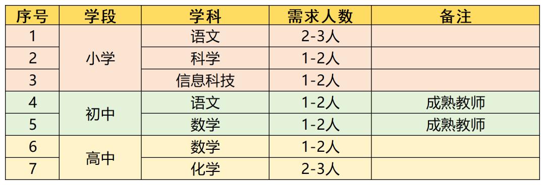 想去学校工作的朋友看过来！
成都七中东部学校、成都石室东部新区实验学校、成都市武