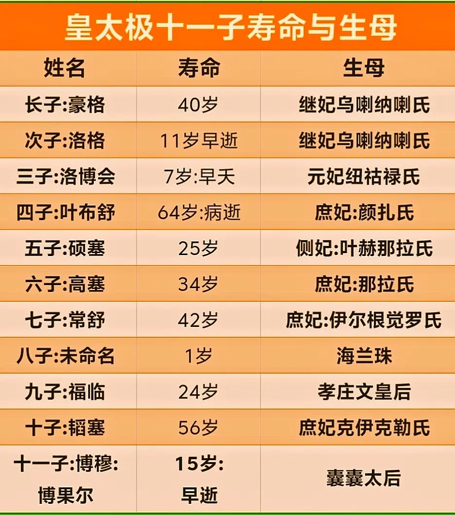 皇太极十一子寿命与生母。皇太极十一子寿命与生母