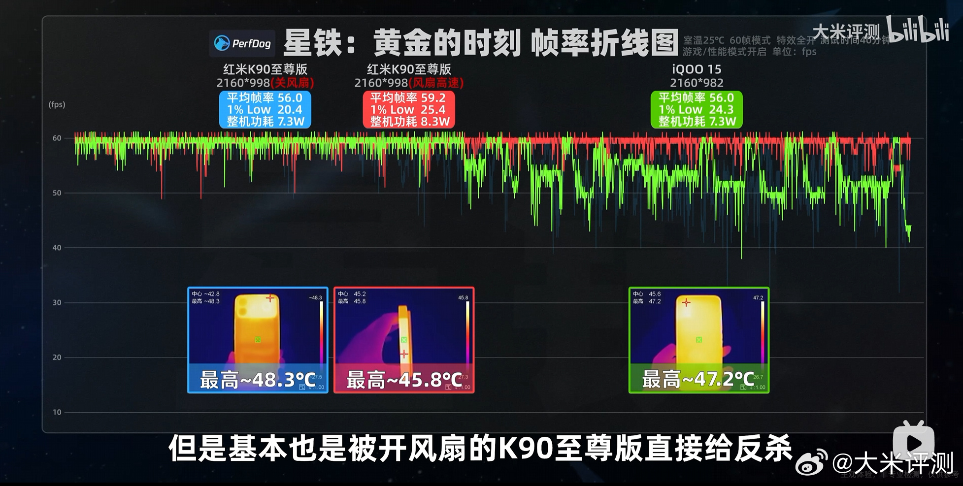 按照K90至尊版的游戏实测结果来看，大风扇+大VC确实可以用N-1平台，在游戏性