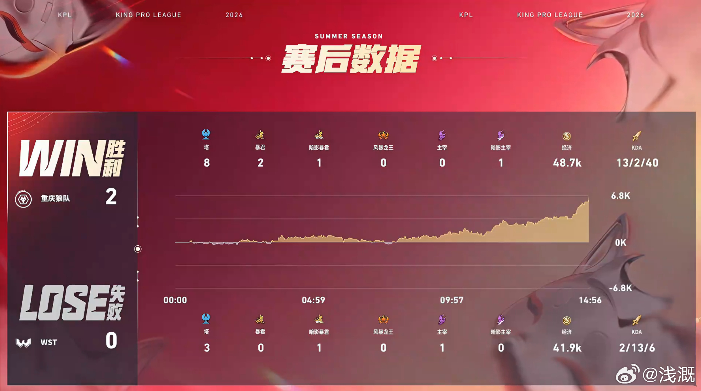 狼队招牌连控狼队对战WST狼队全新小乔后羿钟馗连控打法压制全场，多次瞬秒敌方C位