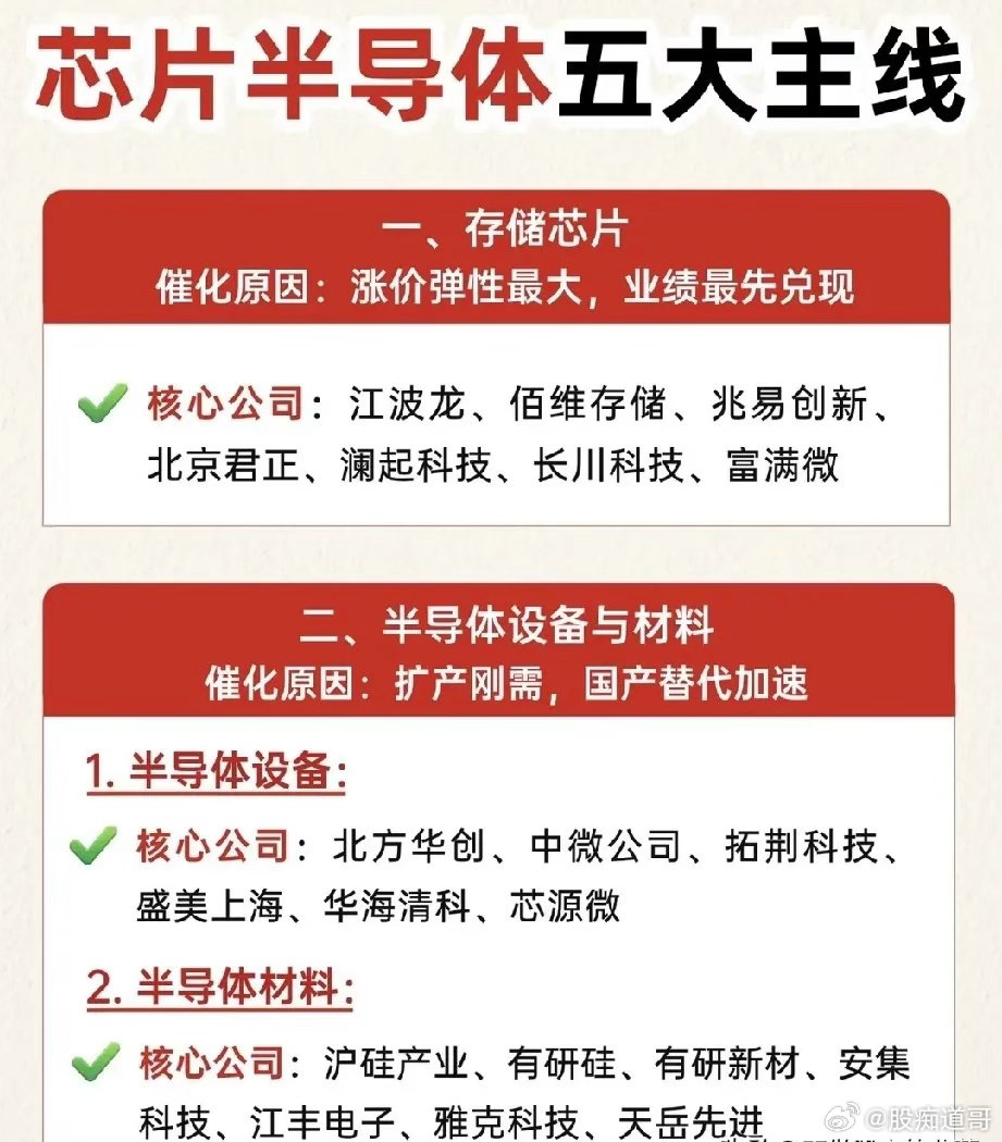 半导体赛道分化加剧，五条主线藏着下半年真正主线不少投资者最近都陷入两难：大盘来回