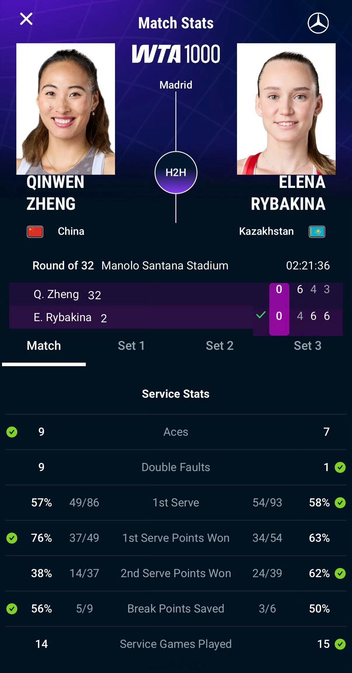 郑钦文全场9次双误wta 马德里赛郑钦文对阵莱巴金娜全场技术统计郑钦文：9记Ac