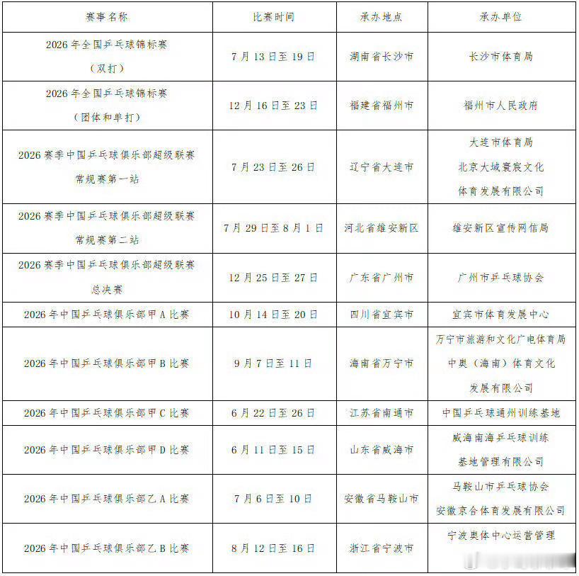 乒超赛程【乒超全锦赛时间地点公布乒超各阶段时间地点公布】5日，中国乒协官网公示2