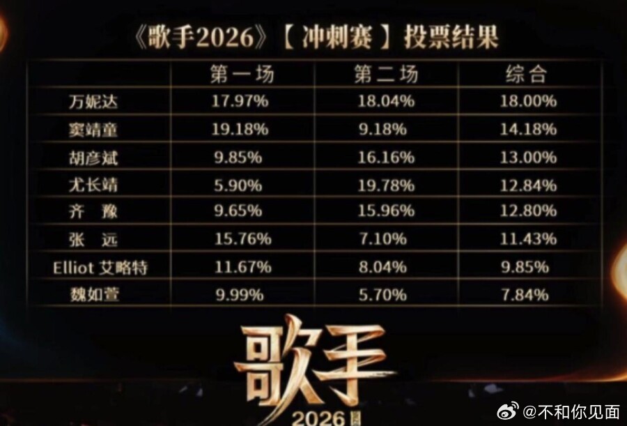 孙楠守关翻车，尤长靖逆袭，齐豫第七，《歌手》排名越来越看不懂了 