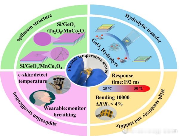 最新科技消息 【高灵敏超薄温度传感器研究取得进展】在智能医疗与机器人感知领域，柔