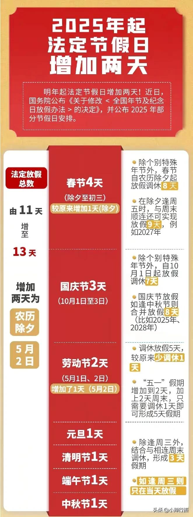 2025年节假日放假时间表出炉了
2025 年部分节假日安排如下：
 
1. 元