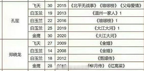 合作这两位 保底入围一次白玉兰吧 