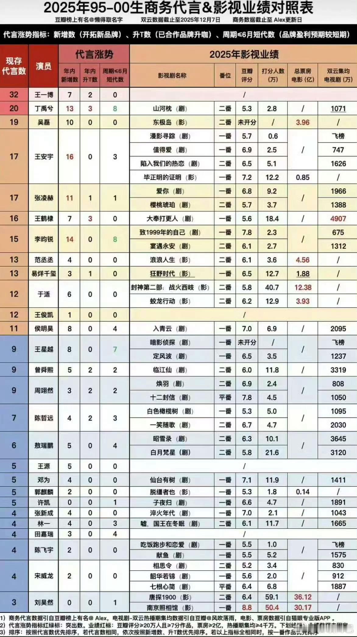 95生-00生今年商务代言&影视业绩对照表电视剧双云集均第一：王鹤棣电影总票房第