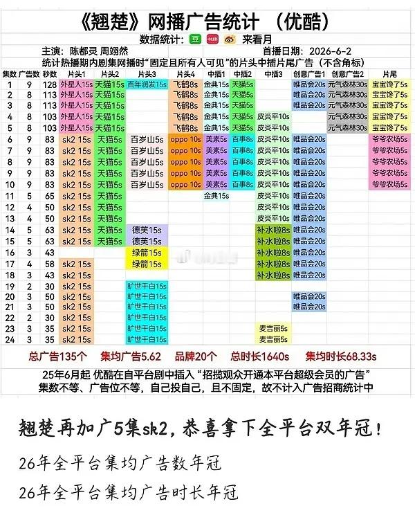 sk2给《翘楚》加广了，翘楚达成集均广告数量+集均广告时长全平台双年冠 