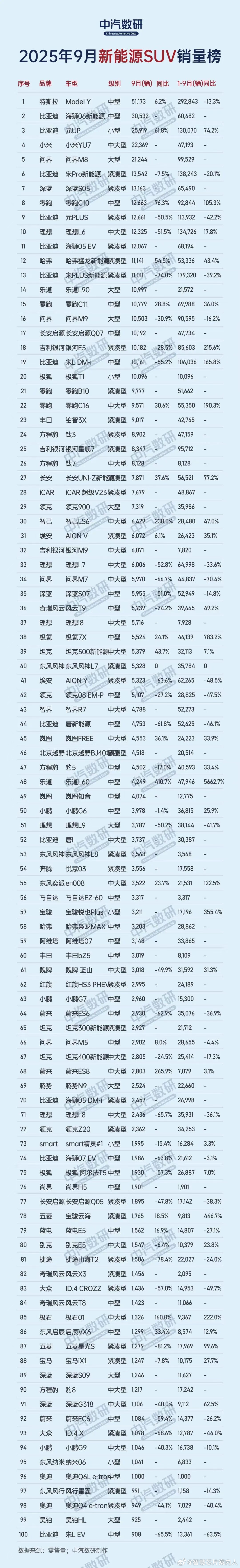 中汽数研数据，9月份新能源SUV top100数据，大家参考。9月前5名新能源S