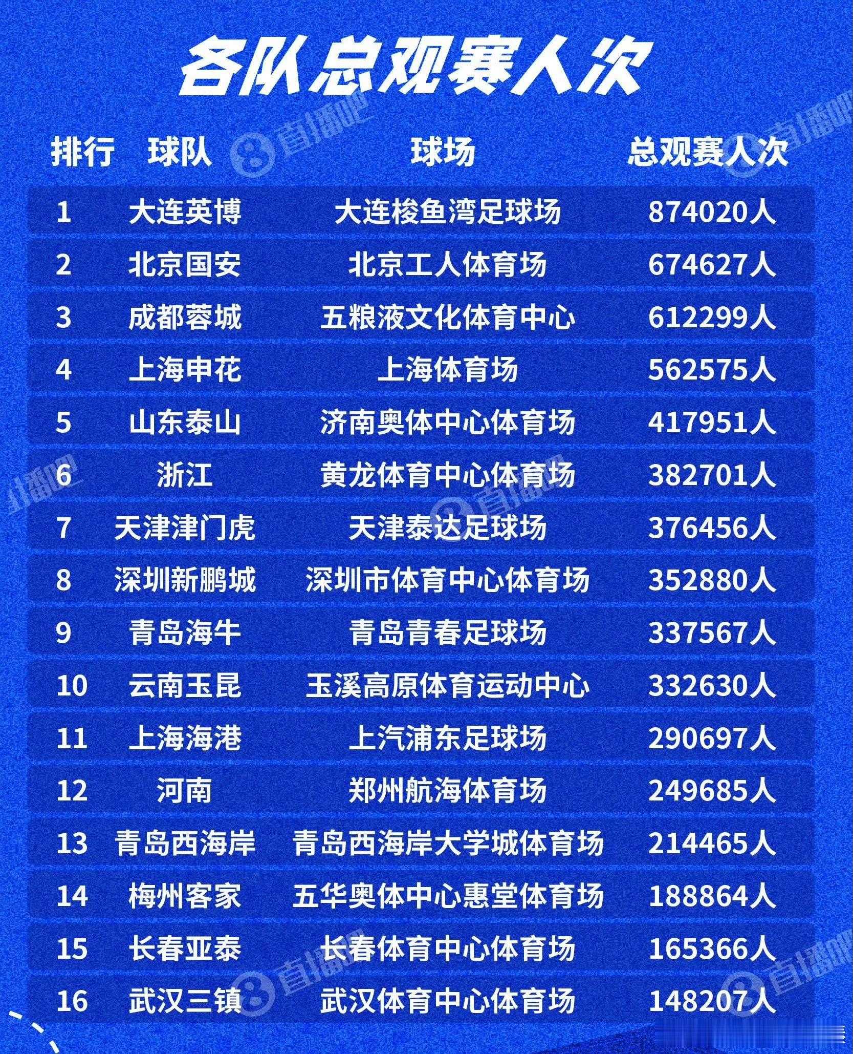 看直播吧这个数据统计，三连冠的海港作为班霸球队，球市只排第11，有点扎眼。宋胖说