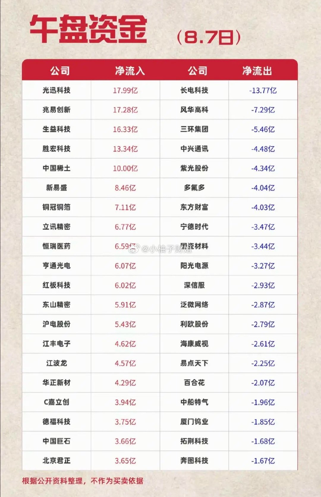8.07周五  主力资金+抢筹出逃个股榜TOP20!资金抢筹：医药服务、单抗概念