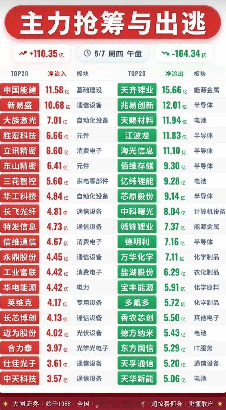 午盘资金对决！抢筹VS出逃TOP18个股全景解析5月7日午盘主力资金全貌出炉，午