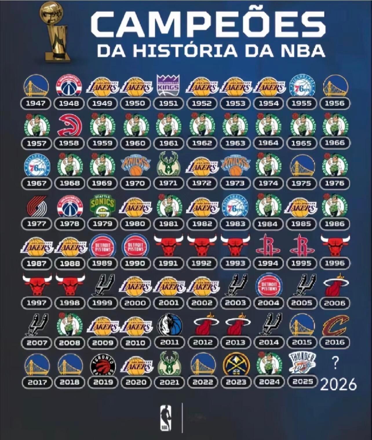 NBA连续八年不同球队夺冠NBA连续八年八个总冠军随着雷霆出局，这意味着联盟将迎