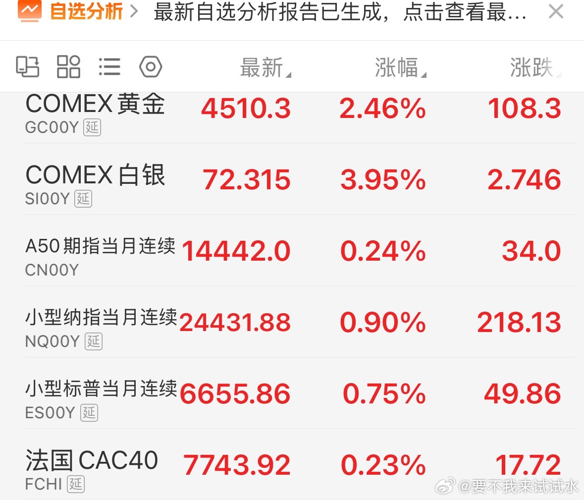 今日亚太市场早盘，美股三大股指期货集体拉升，纳斯达克100指数期货一度涨超1%。
