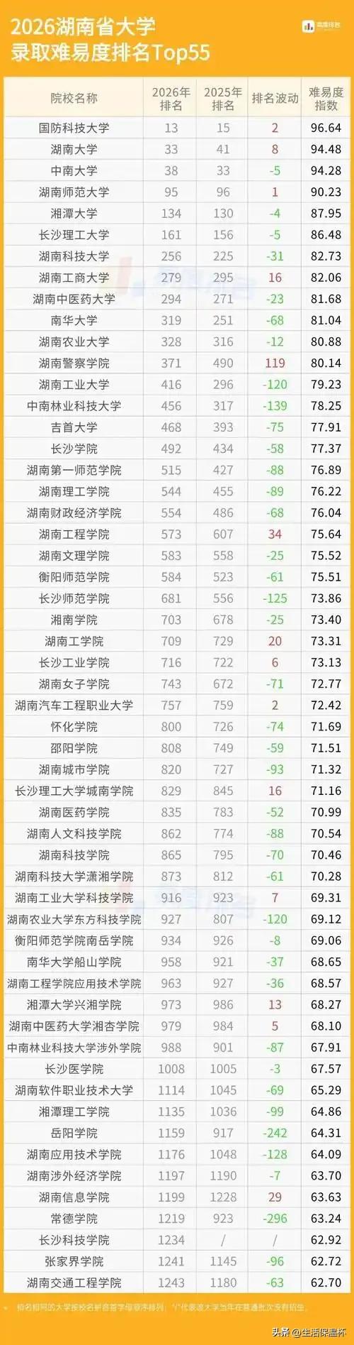 2026湖南高校录取难易度榜单出炉，头部院校整体表现亮眼，国防科技大学、湖南大学