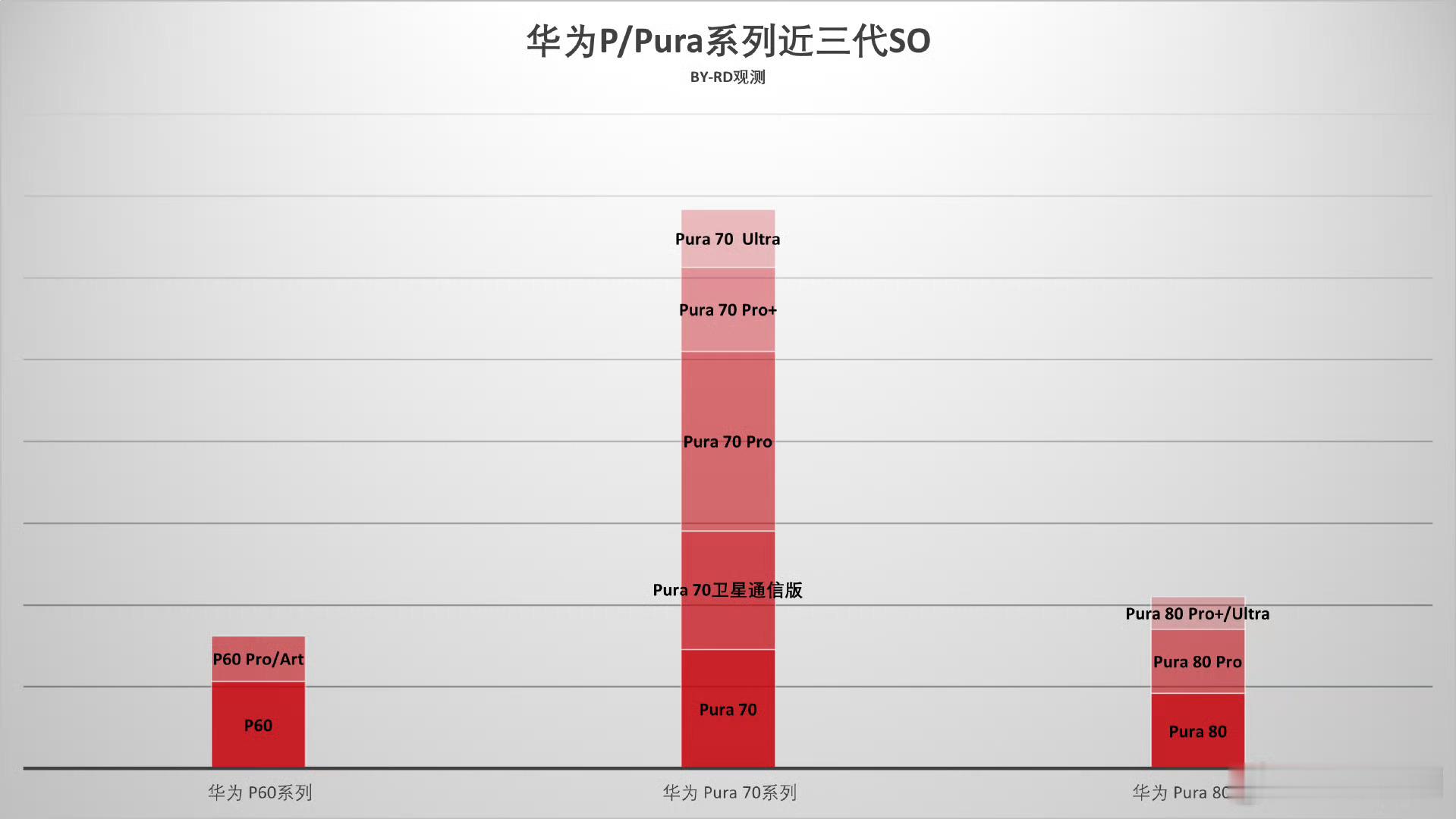 P60系列、Pura 70系列、Pura 80系列的激活量数据Pura 80系列