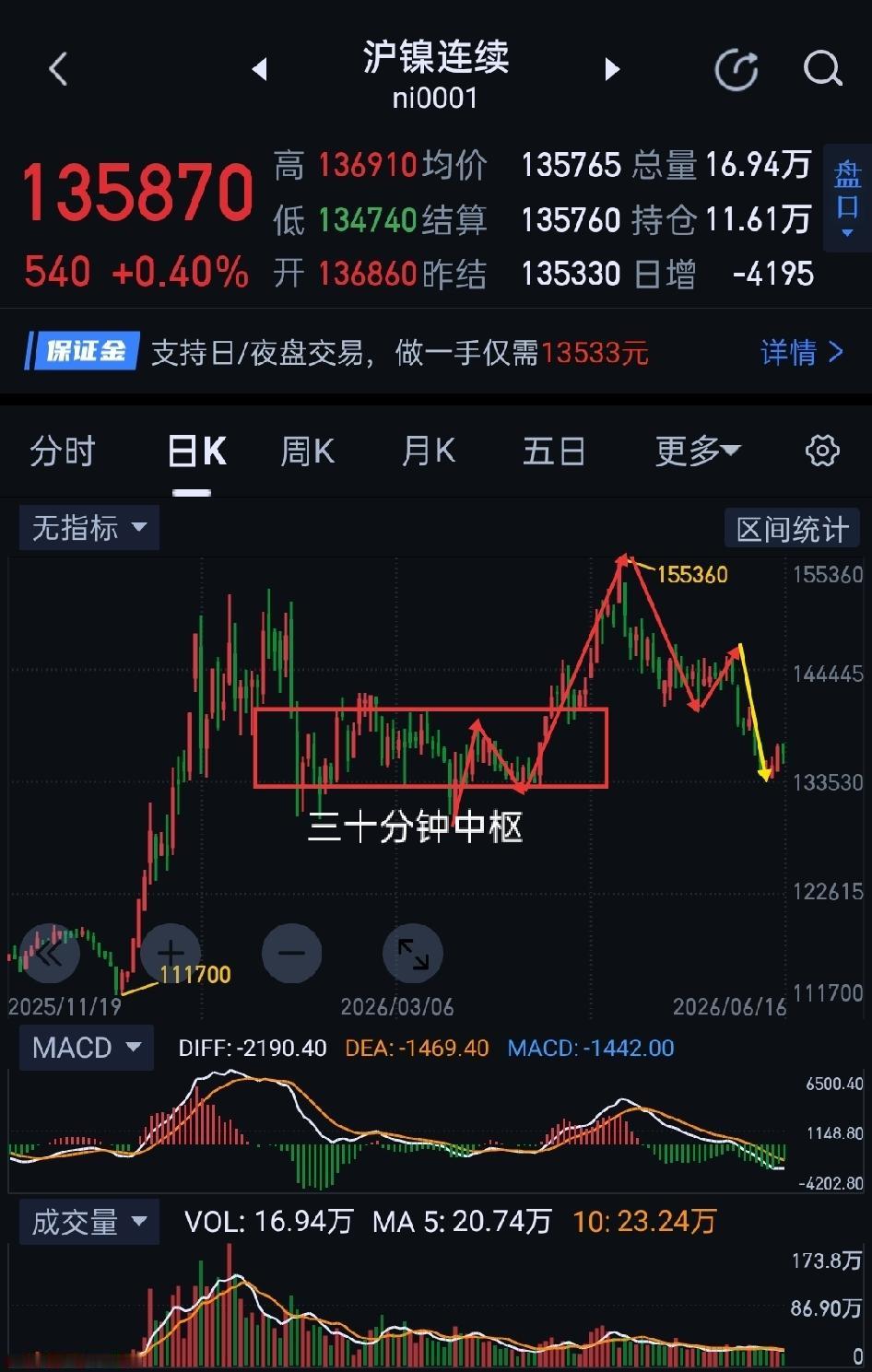 沪镍，多空缠斗，尚不具备趋势性机会。                      