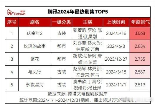 腾讯2024年最热剧集TOP5分别是：庆余年2、玫瑰的故事、繁花、与凤行、永夜星