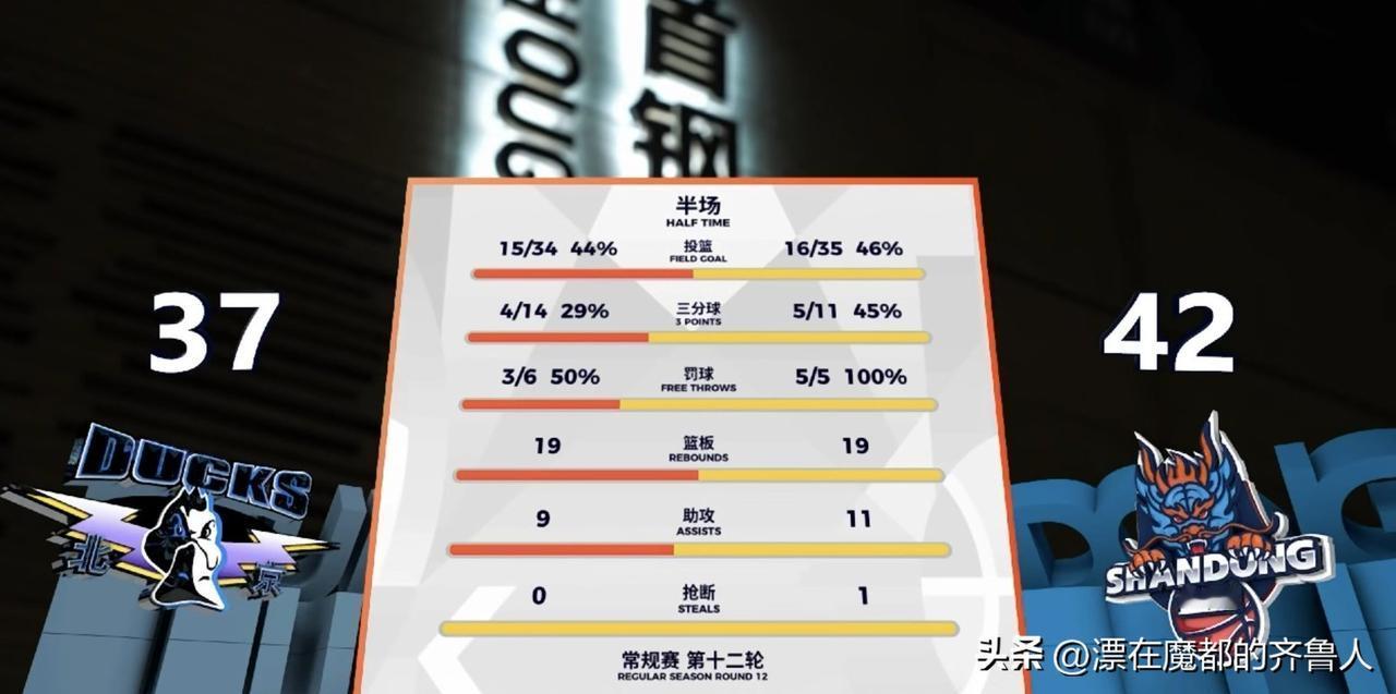 高速半场出人意料42:37领先北京队！
半场比赛高诗岩缺阵，山东外线反而投出11
