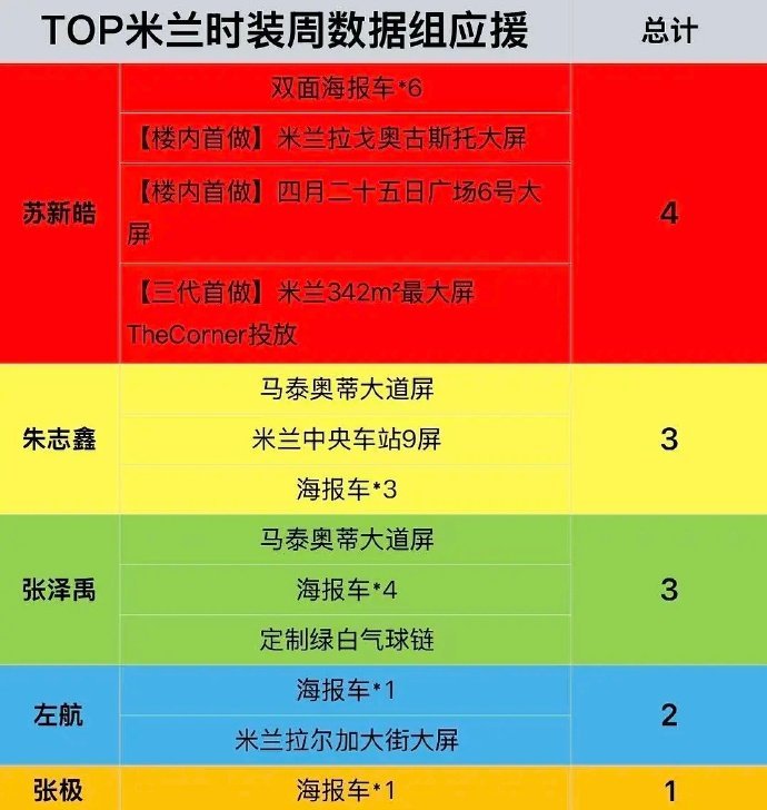 TOP登陆少年米兰时装周应援汇总🈶 