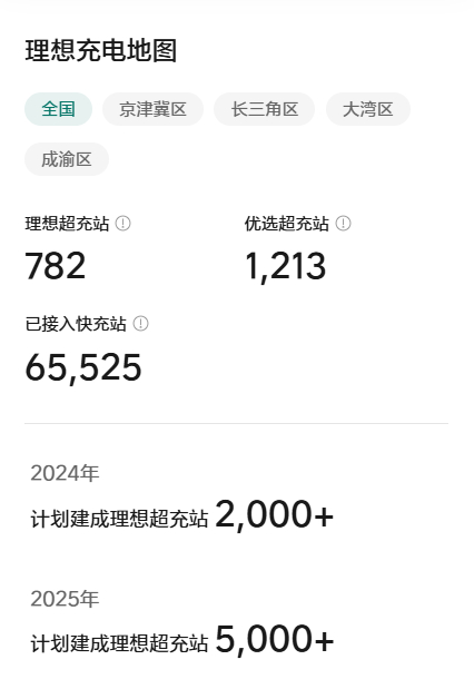 「9/22理想超充站项目进度」当前时间进度72.7%（266/366）建设进度3