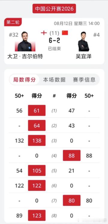 2026斯诺克中国公开赛16进8轮次，吴宜泽2比6不敌吉尔伯特，止步16强。全场
