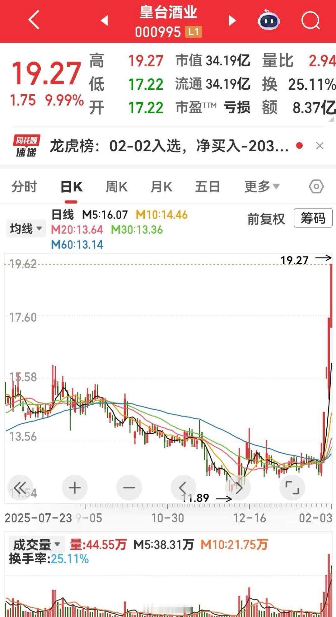 看皇台酒业的月线图，就能找到敢当白酒龙头的原因。皇台酒业连续四天涨停，这气势不在