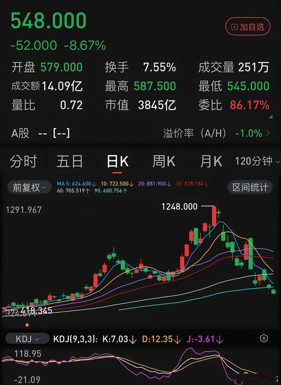 A股存储一哥连吃两个跌停比A股更夸张，半个多月时间，兆易创新H股已经从1248元