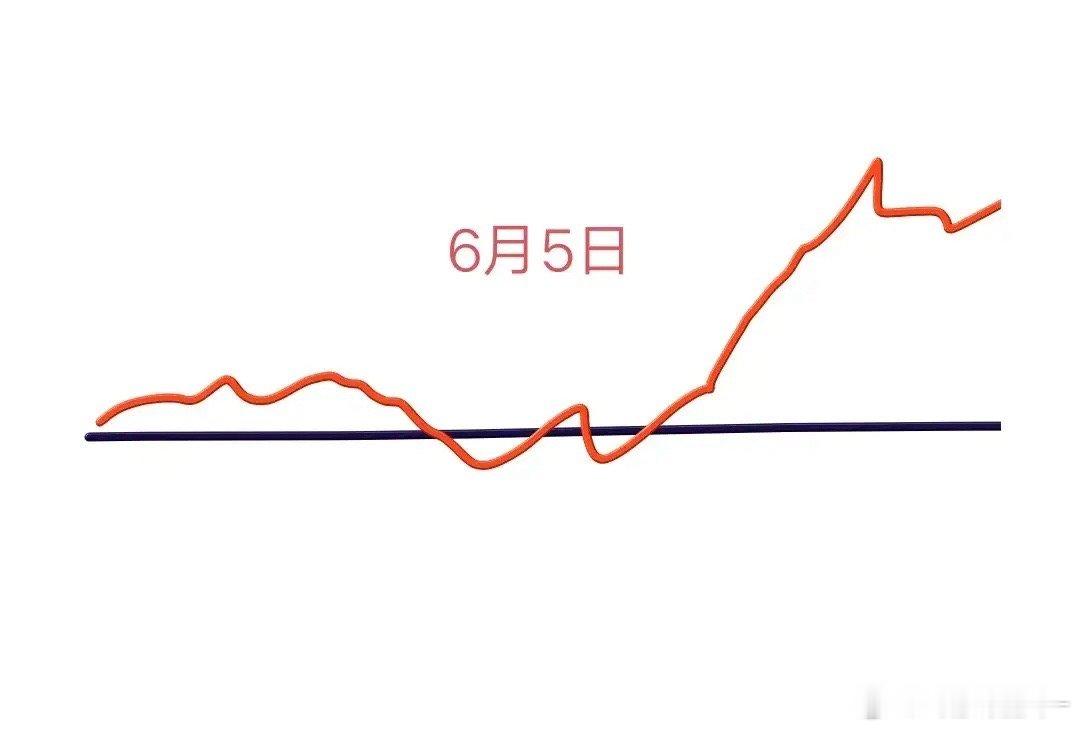 明天大盘会怎么走？请看图，预计会先略高开，接着慢慢拉升震荡上行，不过涨得很少，在