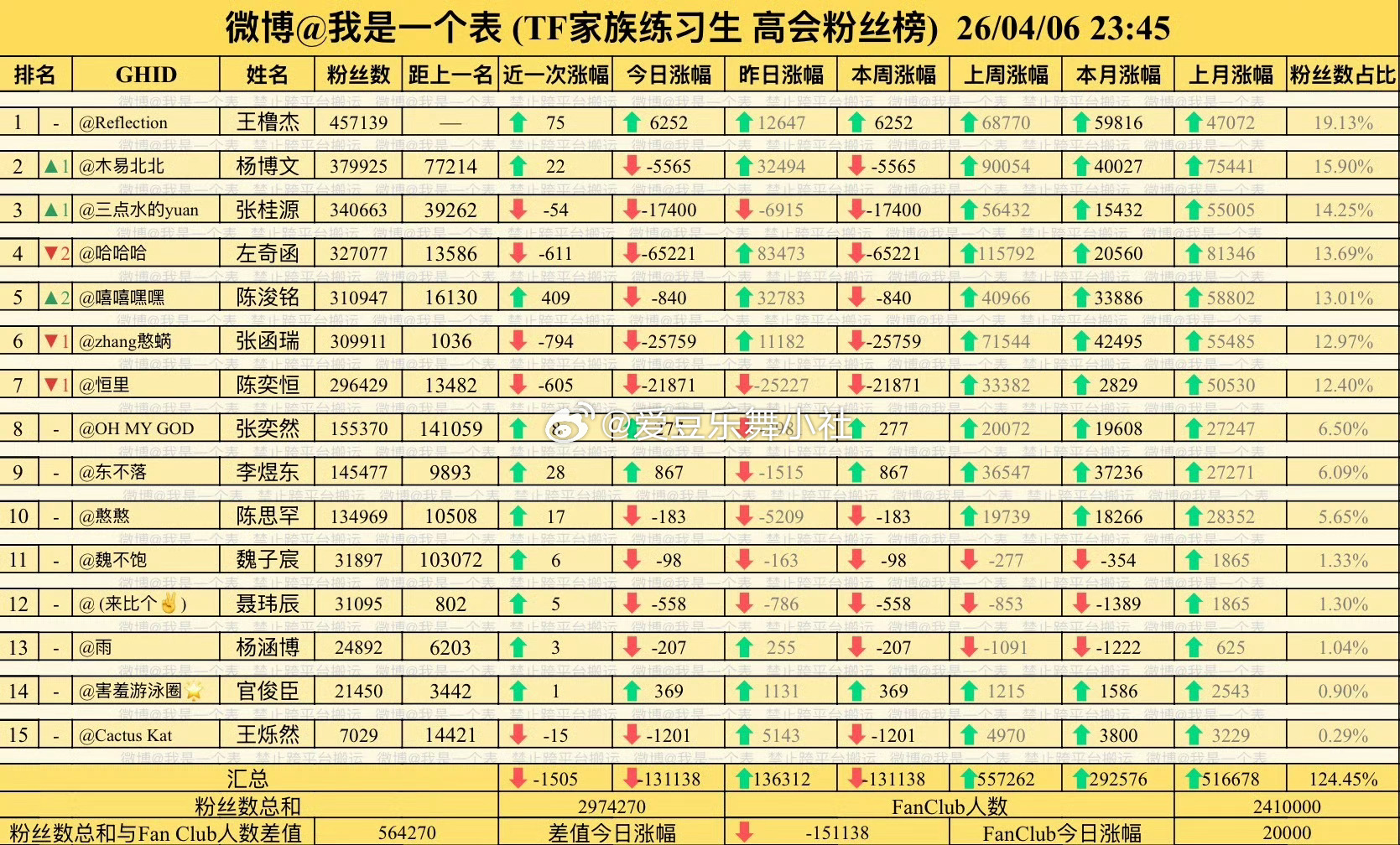 🎀四代今天的番位变化王橹杰〡杨博文〡张桂源〡左奇函〡陈浚铭〡张函瑞〡陈奕恒〡张