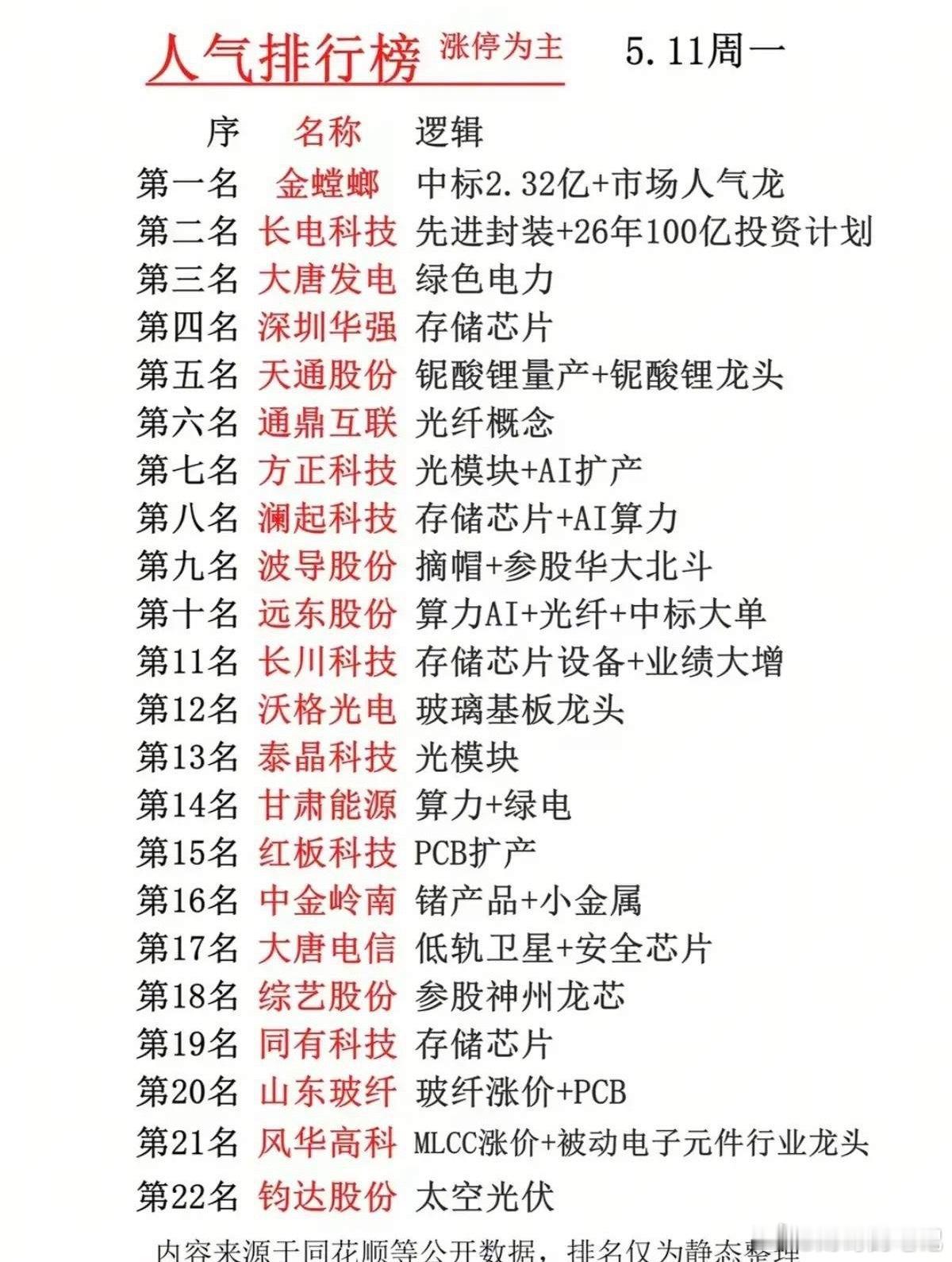5.11周一涨停主线热门股：22只标的核心逻辑全拆解！本次梳理聚焦5月11日市场