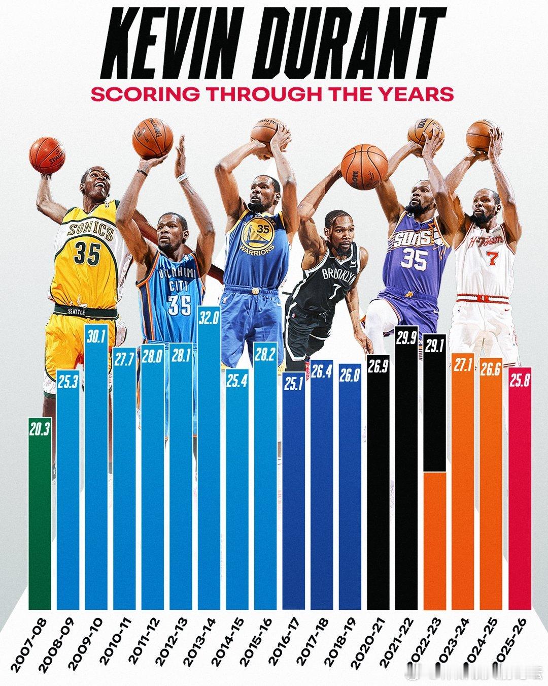 KD生涯每个赛季场均得分一览自新秀赛季以来，杜兰特每个赛季场均得分都超过25分，