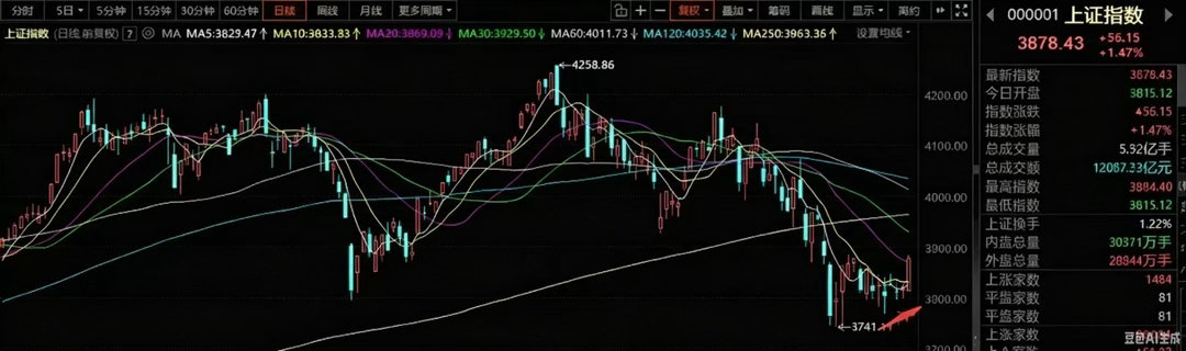 8月6号A股策略：有大资金持续入场抢筹，科技真是超预期的走强一、我的思路市场一变