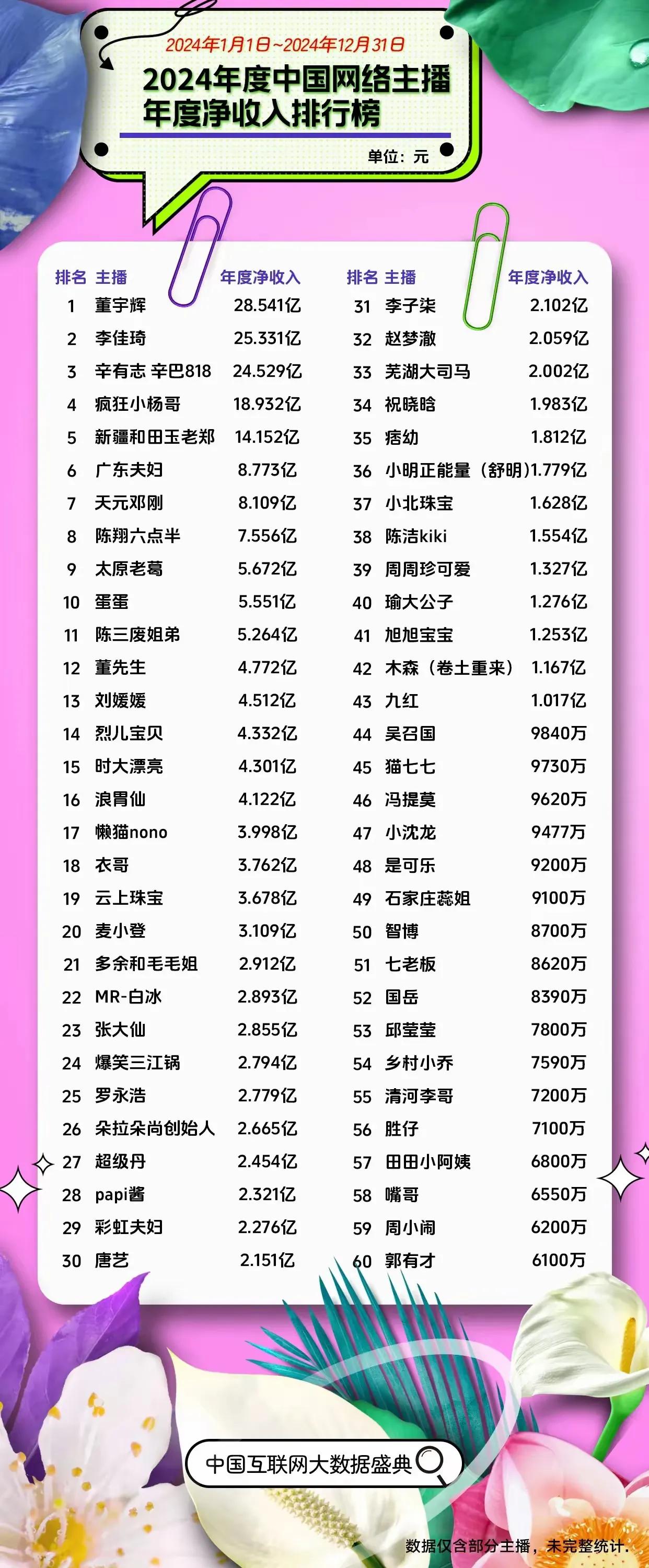 董宇辉2024年净利润是28.54亿元，李佳琦25.33亿元，辛有志24.529